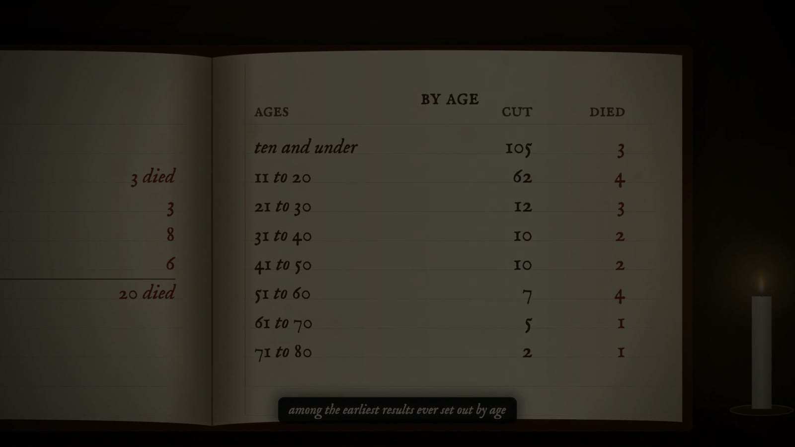 Open ledger page headed By Age with columns Ages, Cut and Died; ten and under shows 105 cut, 3 died. Caption: among the earliest results ever set out by age.